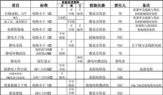 ESD靜電防護標(biāo)準(zhǔn)